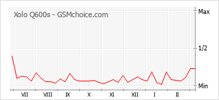 Populariteit van de telefoon: diagram Xolo Q600s
