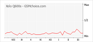 Traçar mudanças de populariedade do telemóvel Xolo Q600s