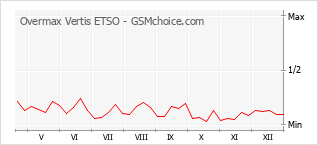 Diagramm der Poplularitätveränderungen von Overmax Vertis ETSO