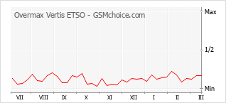 Popularity chart of Overmax Vertis ETSO