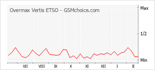 Le graphique de popularité de Overmax Vertis ETSO