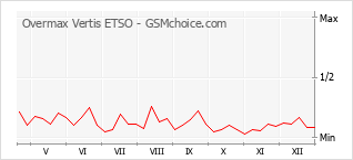 Grafico di modifiche della popolarità del telefono cellulare Overmax Vertis ETSO