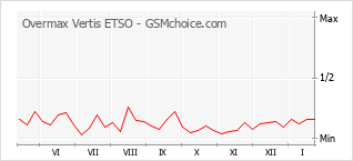 Populariteit van de telefoon: diagram Overmax Vertis ETSO