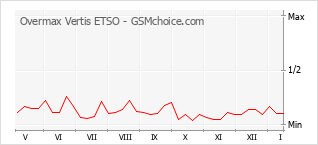 Traçar mudanças de populariedade do telemóvel Overmax Vertis ETSO