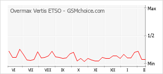 Диаграмма изменений популярности телефона Overmax Vertis ETSO