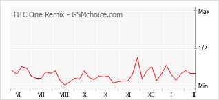 Popularity chart of HTC One Remix