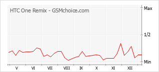 Gráfico de los cambios de popularidad HTC One Remix