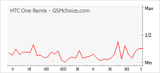 Le graphique de popularité de HTC One Remix