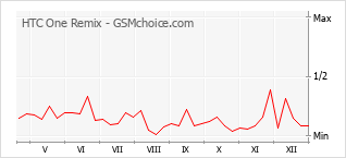 Grafico di modifiche della popolarità del telefono cellulare HTC One Remix