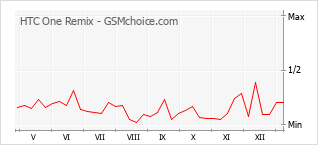 手機聲望改變圖表 HTC One Remix