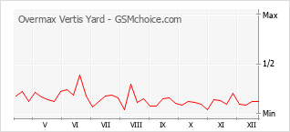 Diagramm der Poplularitätveränderungen von Overmax Vertis Yard