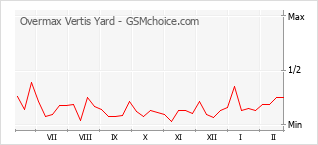 Popularity chart of Overmax Vertis Yard