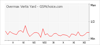 Populariteit van de telefoon: diagram Overmax Vertis Yard