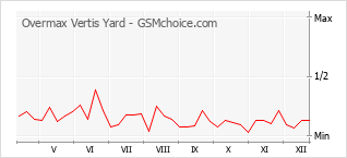 Traçar mudanças de populariedade do telemóvel Overmax Vertis Yard