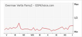 Popularity chart of Overmax Vertis Famy2
