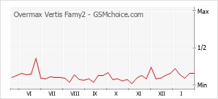 Gráfico de los cambios de popularidad Overmax Vertis Famy2