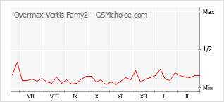 Le graphique de popularité de Overmax Vertis Famy2