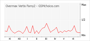Grafico di modifiche della popolarità del telefono cellulare Overmax Vertis Famy2