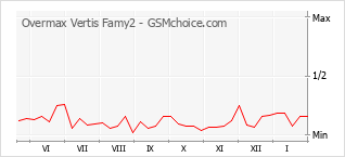 Populariteit van de telefoon: diagram Overmax Vertis Famy2