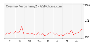 Диаграмма изменений популярности телефона Overmax Vertis Famy2