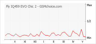 Gráfico de los cambios de popularidad Fly IQ459 EVO Chic 2