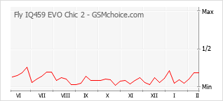 Grafico di modifiche della popolarità del telefono cellulare Fly IQ459 EVO Chic 2