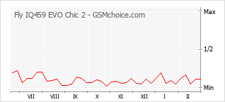 Populariteit van de telefoon: diagram Fly IQ459 EVO Chic 2