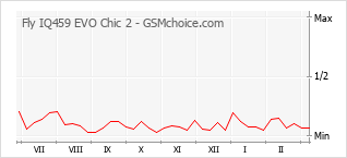 Traçar mudanças de populariedade do telemóvel Fly IQ459 EVO Chic 2