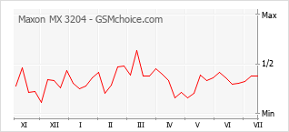 Popularity chart of Maxon MX 3204