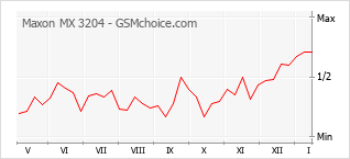 Gráfico de los cambios de popularidad Maxon MX 3204