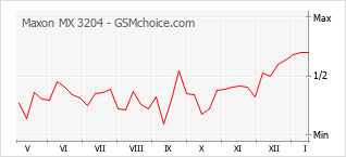 Le graphique de popularité de Maxon MX 3204