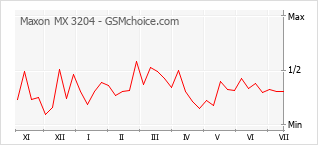 Grafico di modifiche della popolarità del telefono cellulare Maxon MX 3204