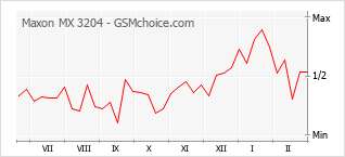 手机声望改变图表 Maxon MX 3204
