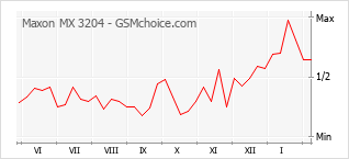 手機聲望改變圖表 Maxon MX 3204