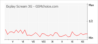 Popularity chart of Explay Scream 3G