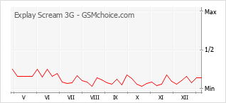 Gráfico de los cambios de popularidad Explay Scream 3G