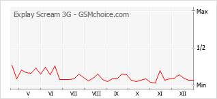 Grafico di modifiche della popolarità del telefono cellulare Explay Scream 3G