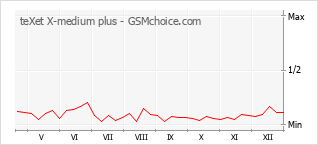 Popularity chart of teXet X-medium plus