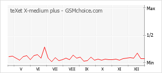 Populariteit van de telefoon: diagram teXet X-medium plus