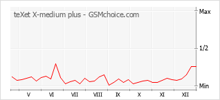 Диаграмма изменений популярности телефона teXet X-medium plus
