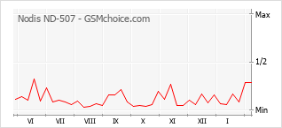 Diagramm der Poplularitätveränderungen von Nodis ND-507