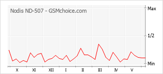 Gráfico de los cambios de popularidad Nodis ND-507