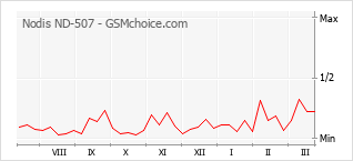 Populariteit van de telefoon: diagram Nodis ND-507