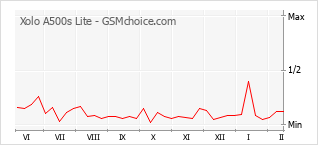 Diagramm der Poplularitätveränderungen von Xolo A500s Lite