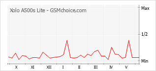 Gráfico de los cambios de popularidad Xolo A500s Lite