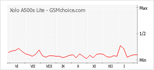 Grafico di modifiche della popolarità del telefono cellulare Xolo A500s Lite