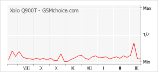 Grafico di modifiche della popolarità del telefono cellulare Xolo Q900T