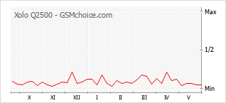 Gráfico de los cambios de popularidad Xolo Q2500