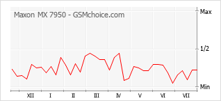 Popularity chart of Maxon MX 7950
