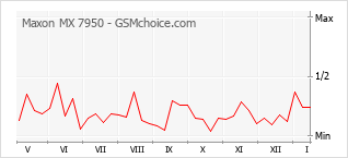 Grafico di modifiche della popolarità del telefono cellulare Maxon MX 7950